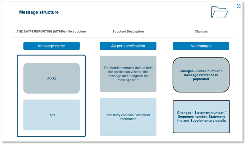 ANZ_SWIFT_Reporting_MT940_Message_Structure.PNG