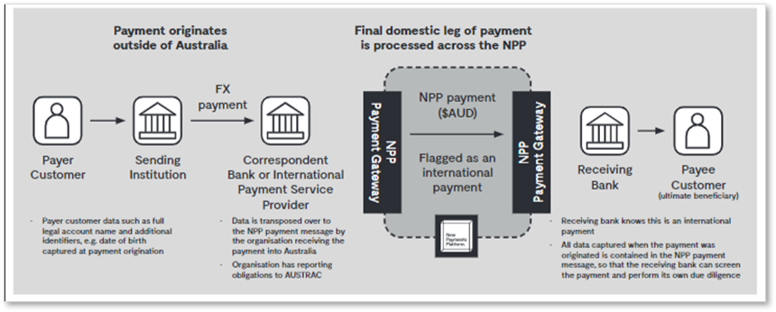 NPP Intl Payments enhancement.png
