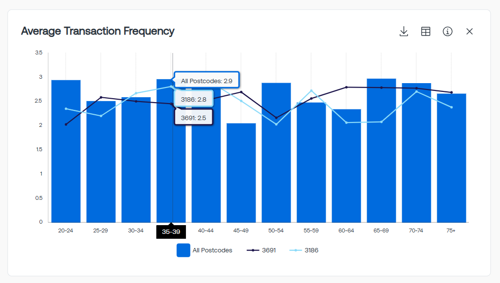 Average Transaction Frequency TG2.0.png